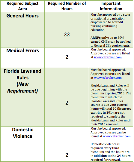 Nursing CE Requirements Chart