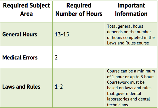 Dental Lab Requirements